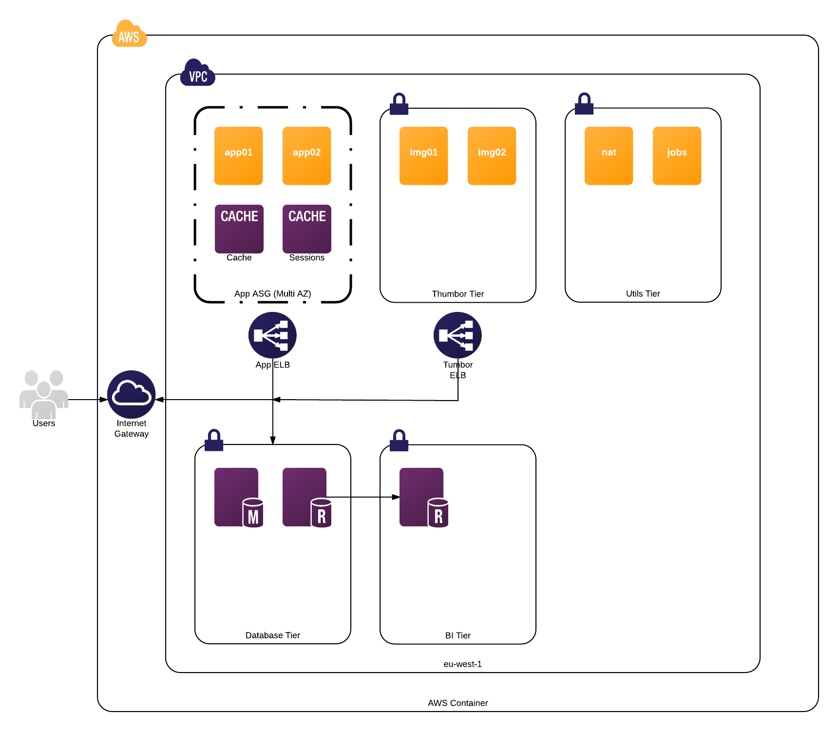 Magento on AWS Architecture